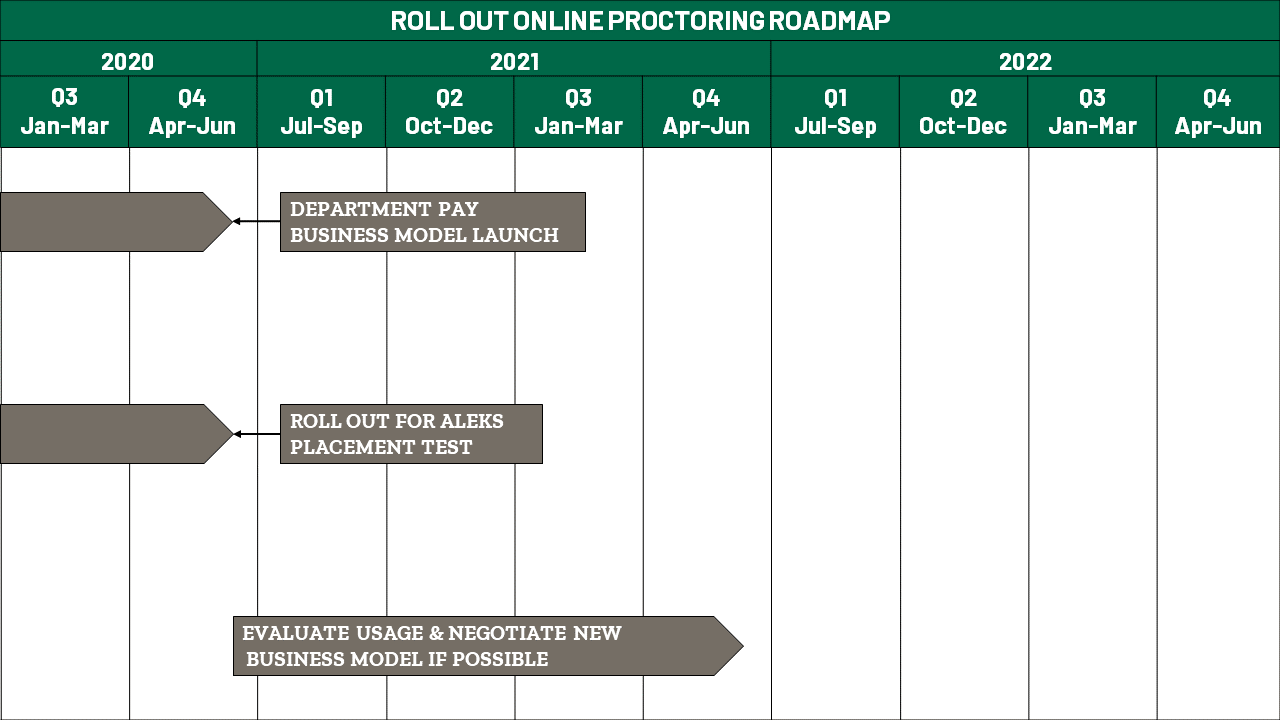 Roll Out Online Proctoring Roadmap | Ohio University